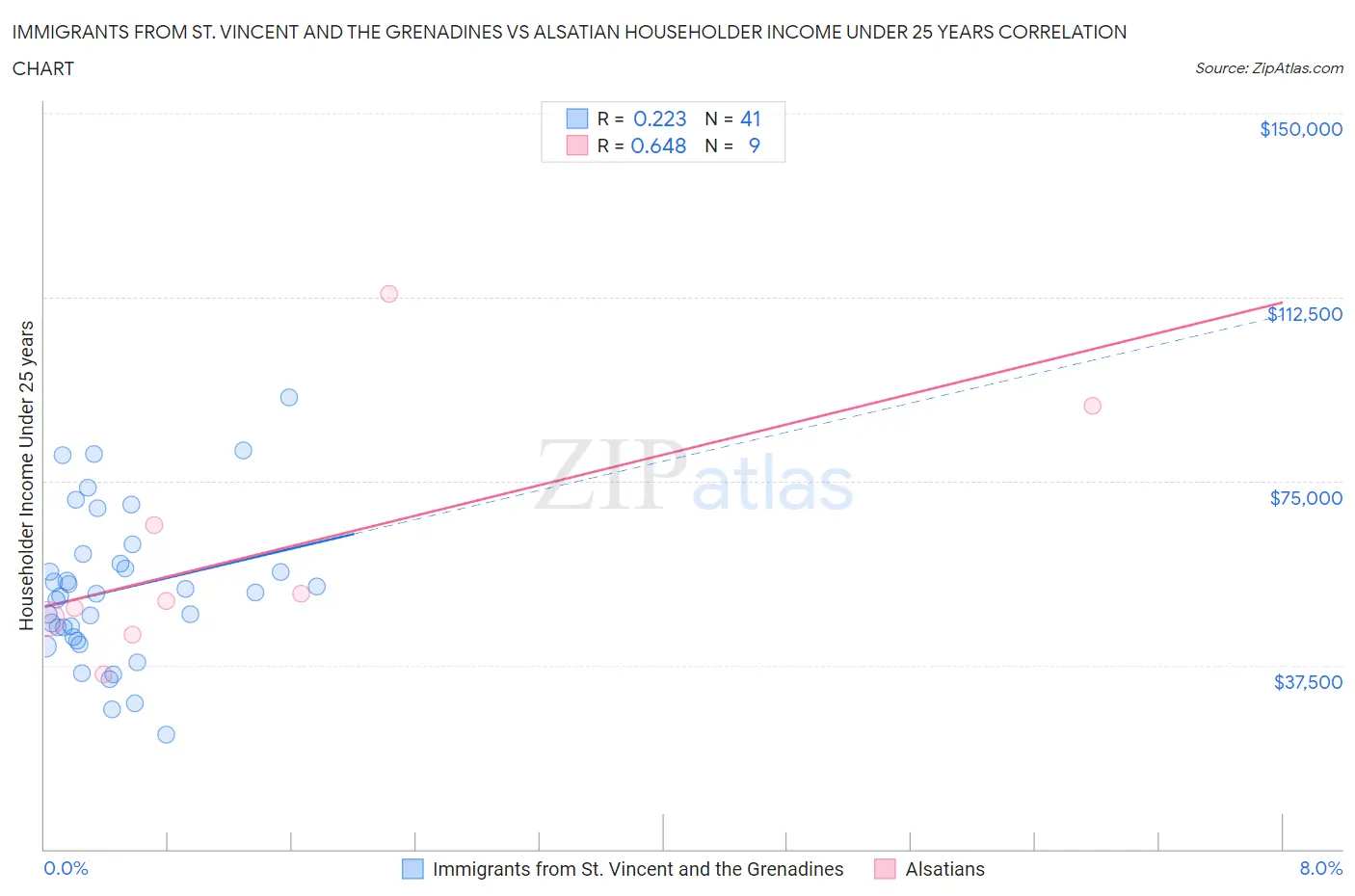 Immigrants from St. Vincent and the Grenadines vs Alsatian Householder Income Under 25 years