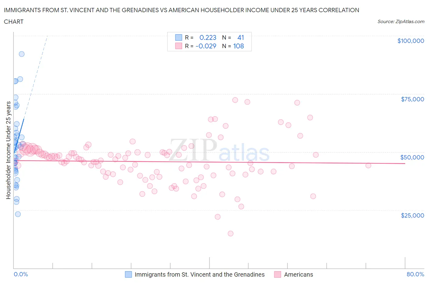 Immigrants from St. Vincent and the Grenadines vs American Householder Income Under 25 years