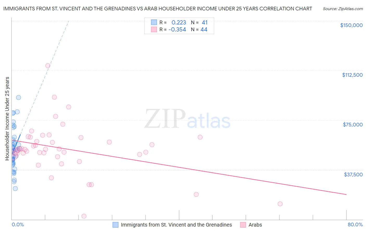 Immigrants from St. Vincent and the Grenadines vs Arab Householder Income Under 25 years