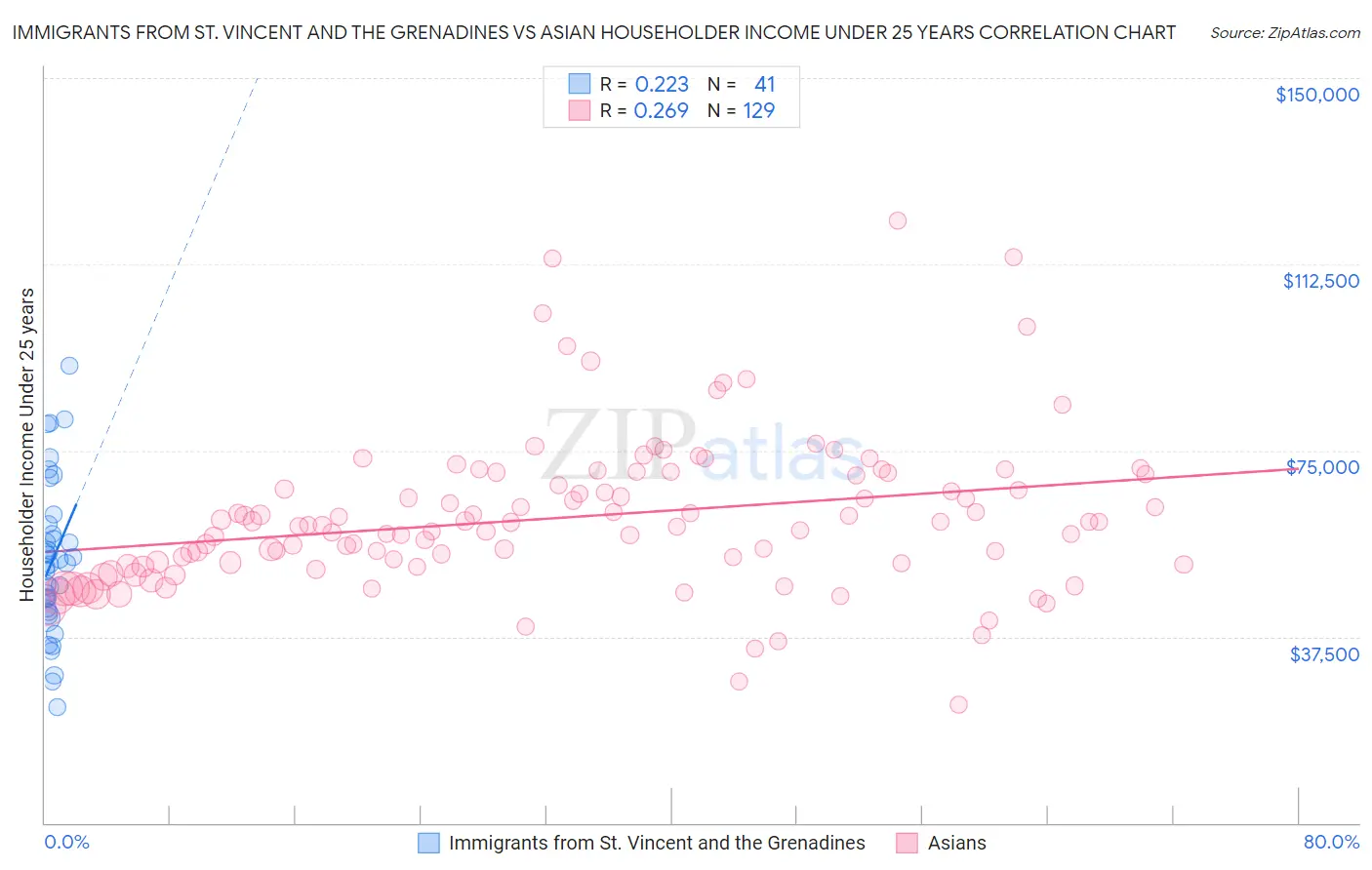 Immigrants from St. Vincent and the Grenadines vs Asian Householder Income Under 25 years