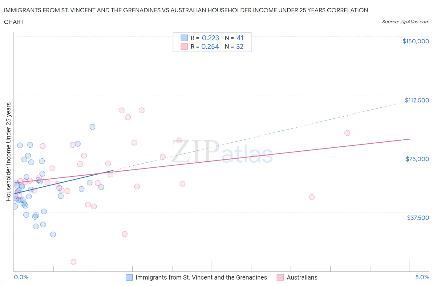 Immigrants from St. Vincent and the Grenadines vs Australian Householder Income Under 25 years