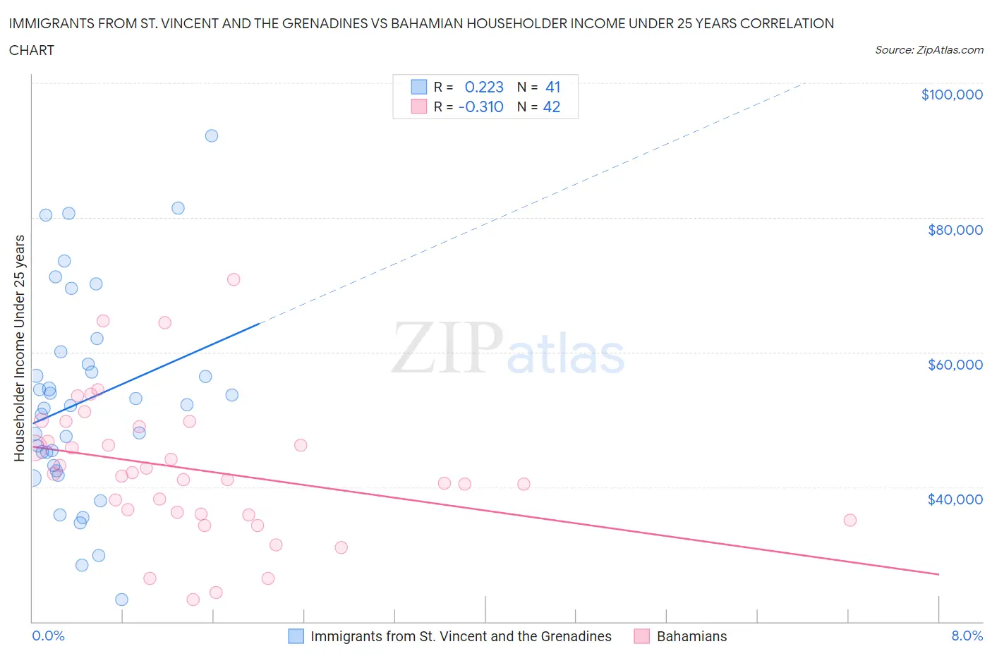 Immigrants from St. Vincent and the Grenadines vs Bahamian Householder Income Under 25 years