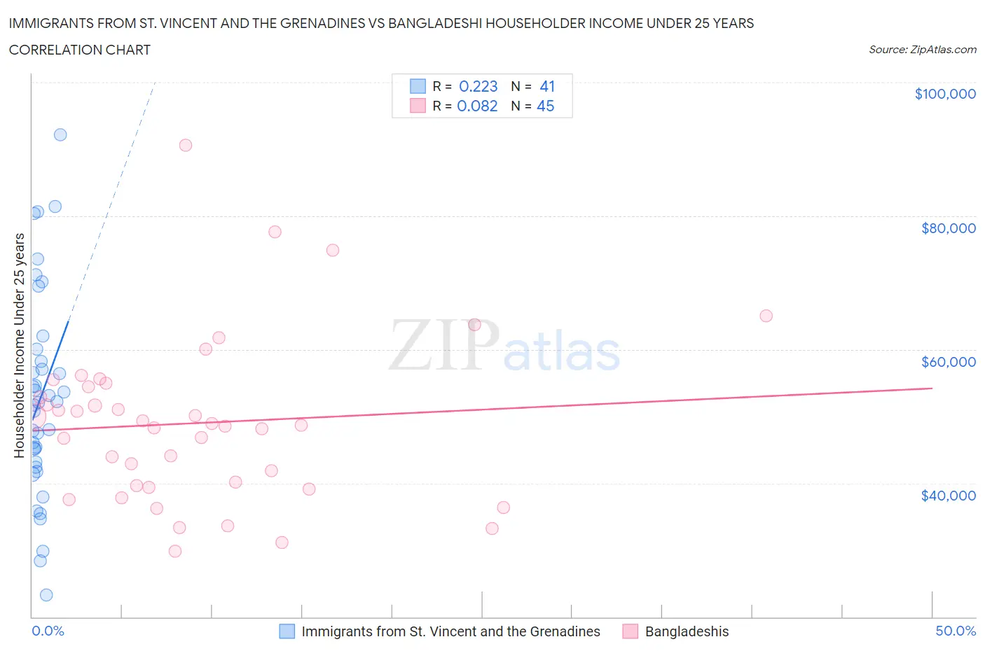 Immigrants from St. Vincent and the Grenadines vs Bangladeshi Householder Income Under 25 years