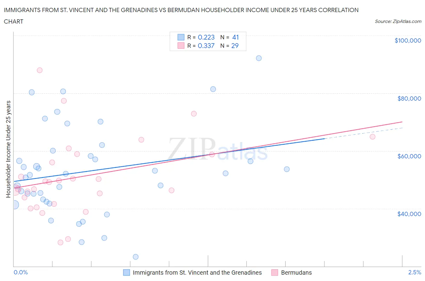 Immigrants from St. Vincent and the Grenadines vs Bermudan Householder Income Under 25 years