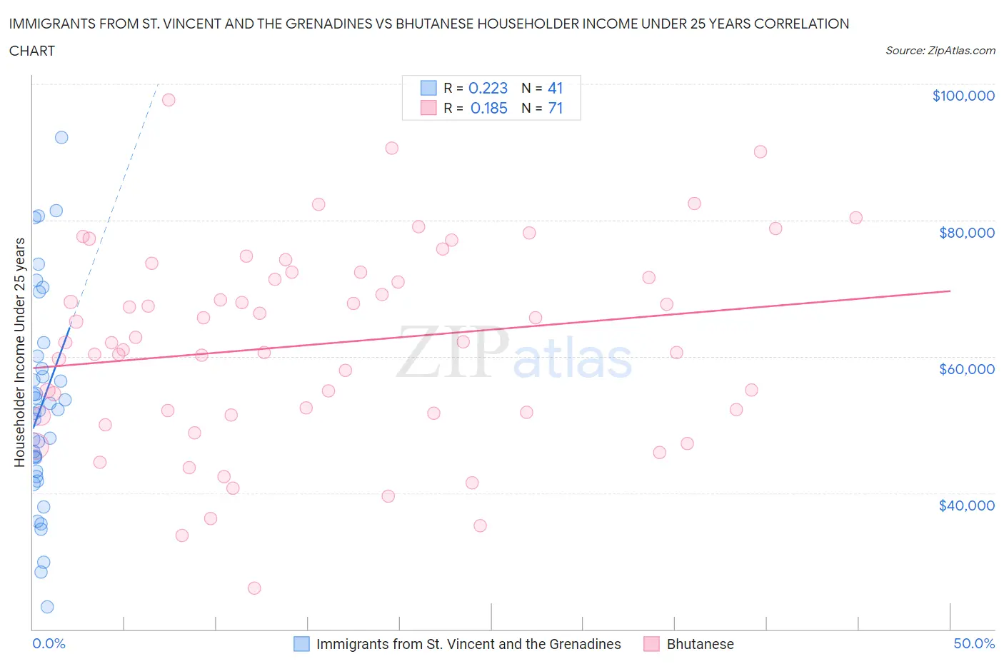 Immigrants from St. Vincent and the Grenadines vs Bhutanese Householder Income Under 25 years