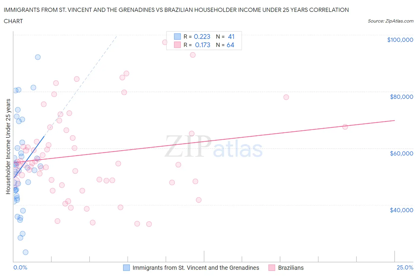 Immigrants from St. Vincent and the Grenadines vs Brazilian Householder Income Under 25 years