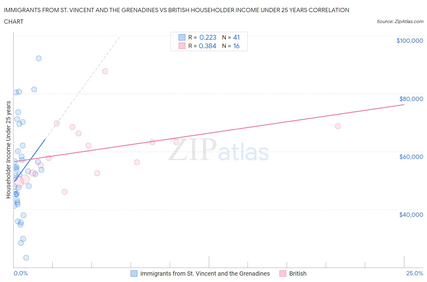 Immigrants from St. Vincent and the Grenadines vs British Householder Income Under 25 years