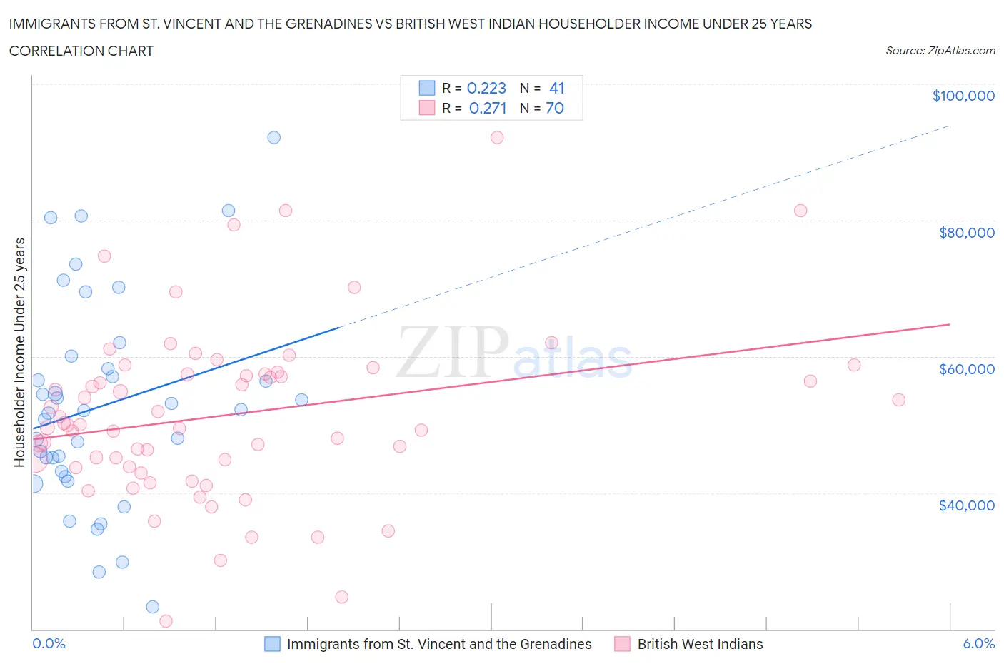 Immigrants from St. Vincent and the Grenadines vs British West Indian Householder Income Under 25 years