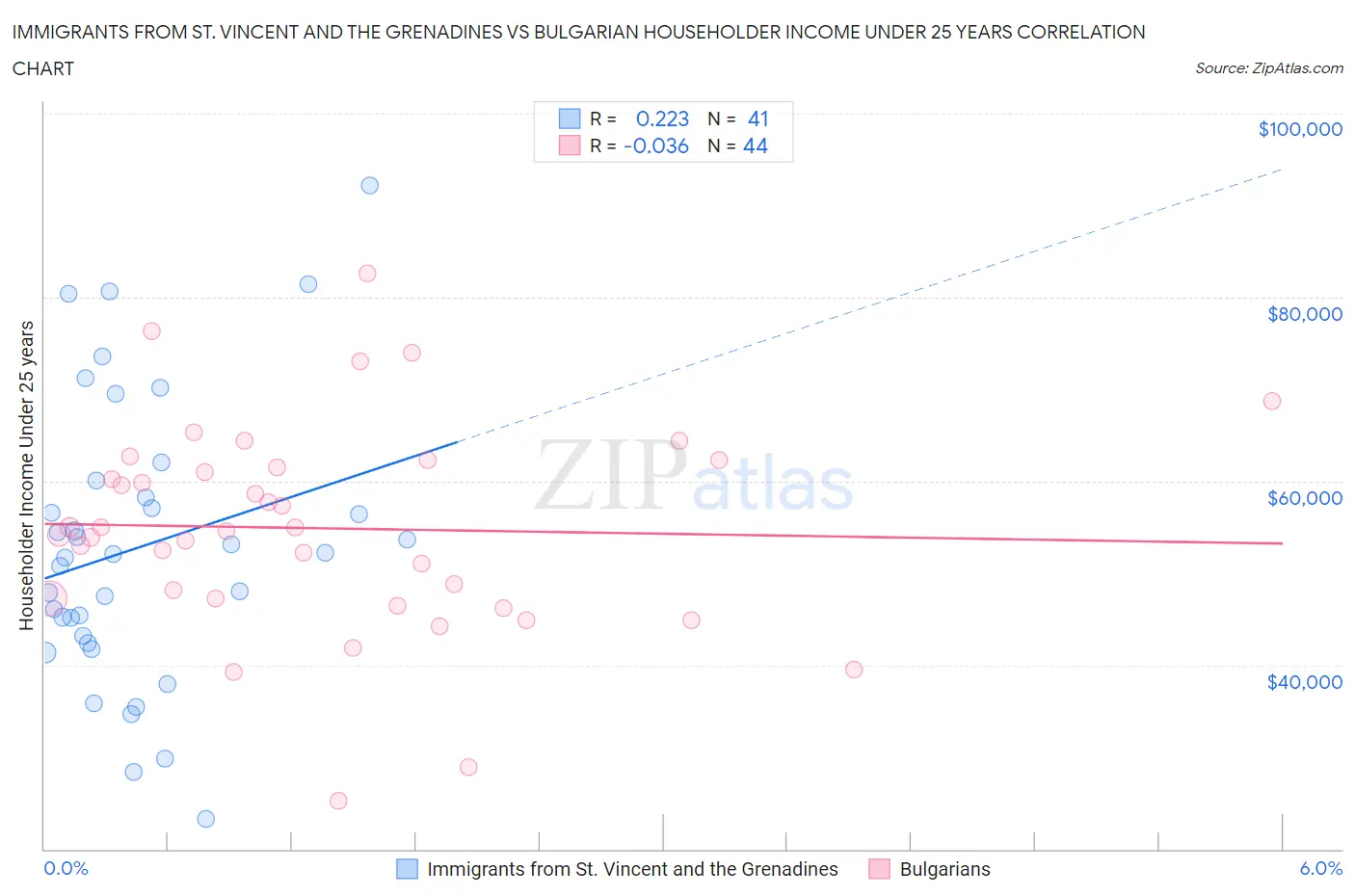 Immigrants from St. Vincent and the Grenadines vs Bulgarian Householder Income Under 25 years