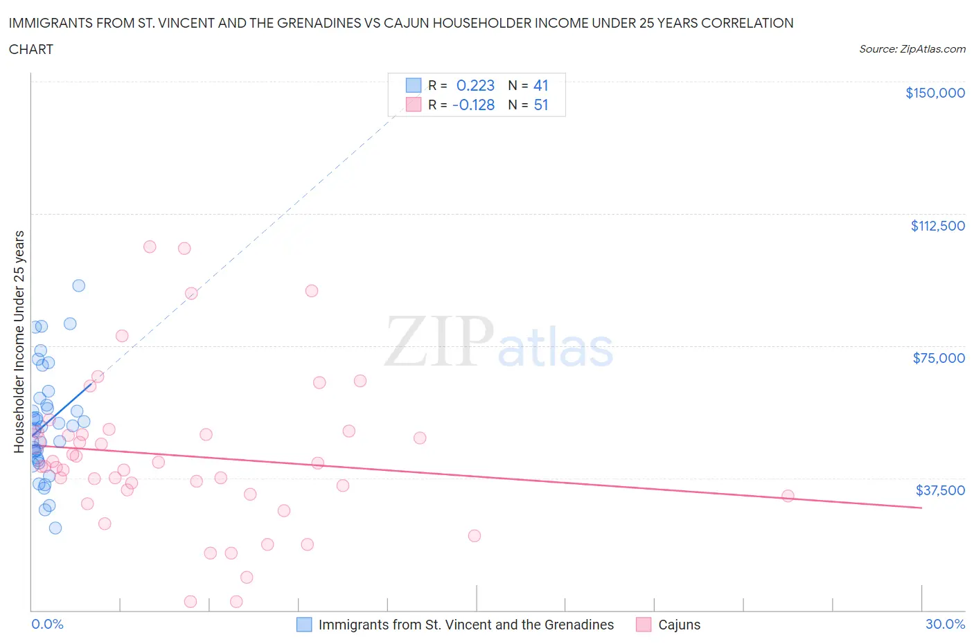 Immigrants from St. Vincent and the Grenadines vs Cajun Householder Income Under 25 years