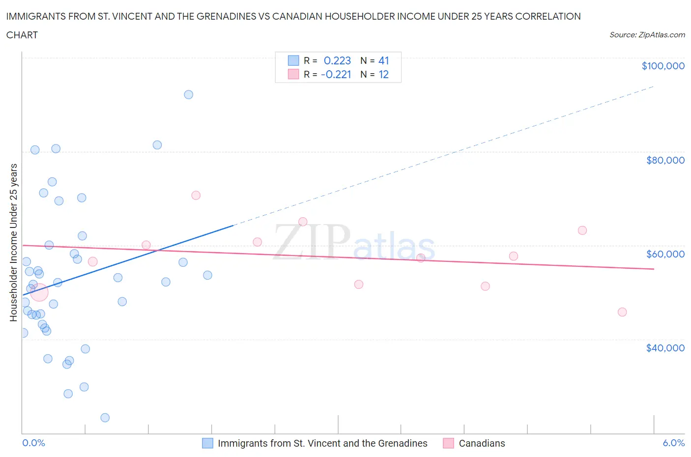 Immigrants from St. Vincent and the Grenadines vs Canadian Householder Income Under 25 years