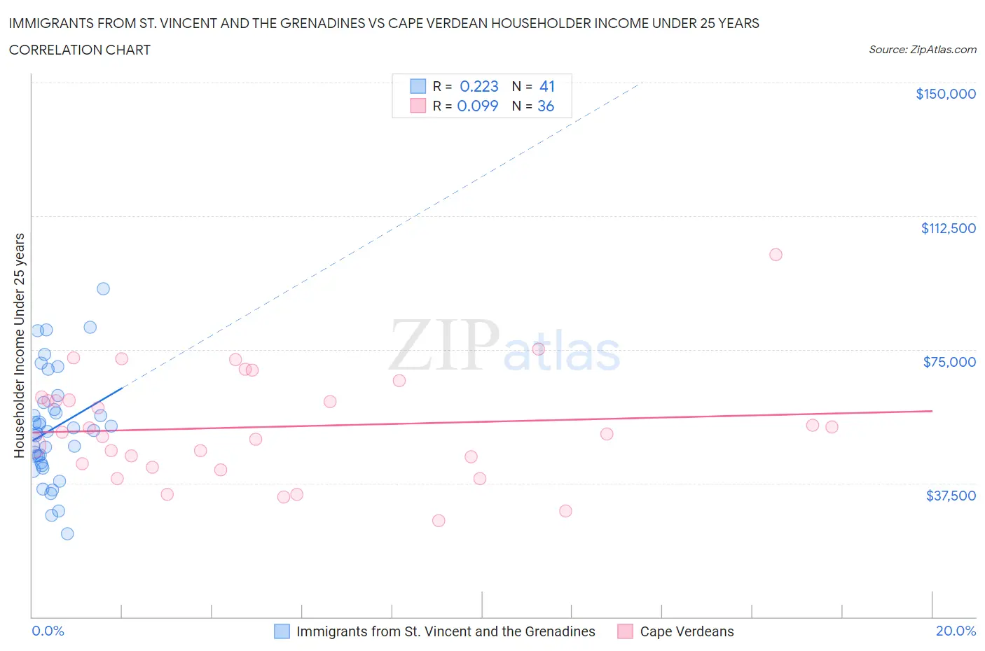 Immigrants from St. Vincent and the Grenadines vs Cape Verdean Householder Income Under 25 years