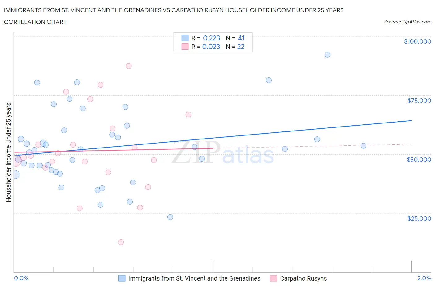 Immigrants from St. Vincent and the Grenadines vs Carpatho Rusyn Householder Income Under 25 years