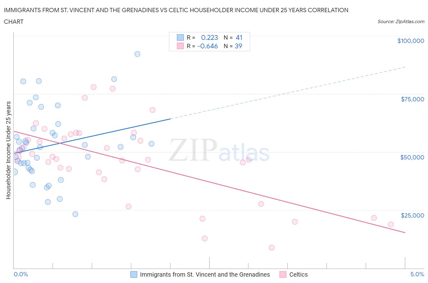 Immigrants from St. Vincent and the Grenadines vs Celtic Householder Income Under 25 years