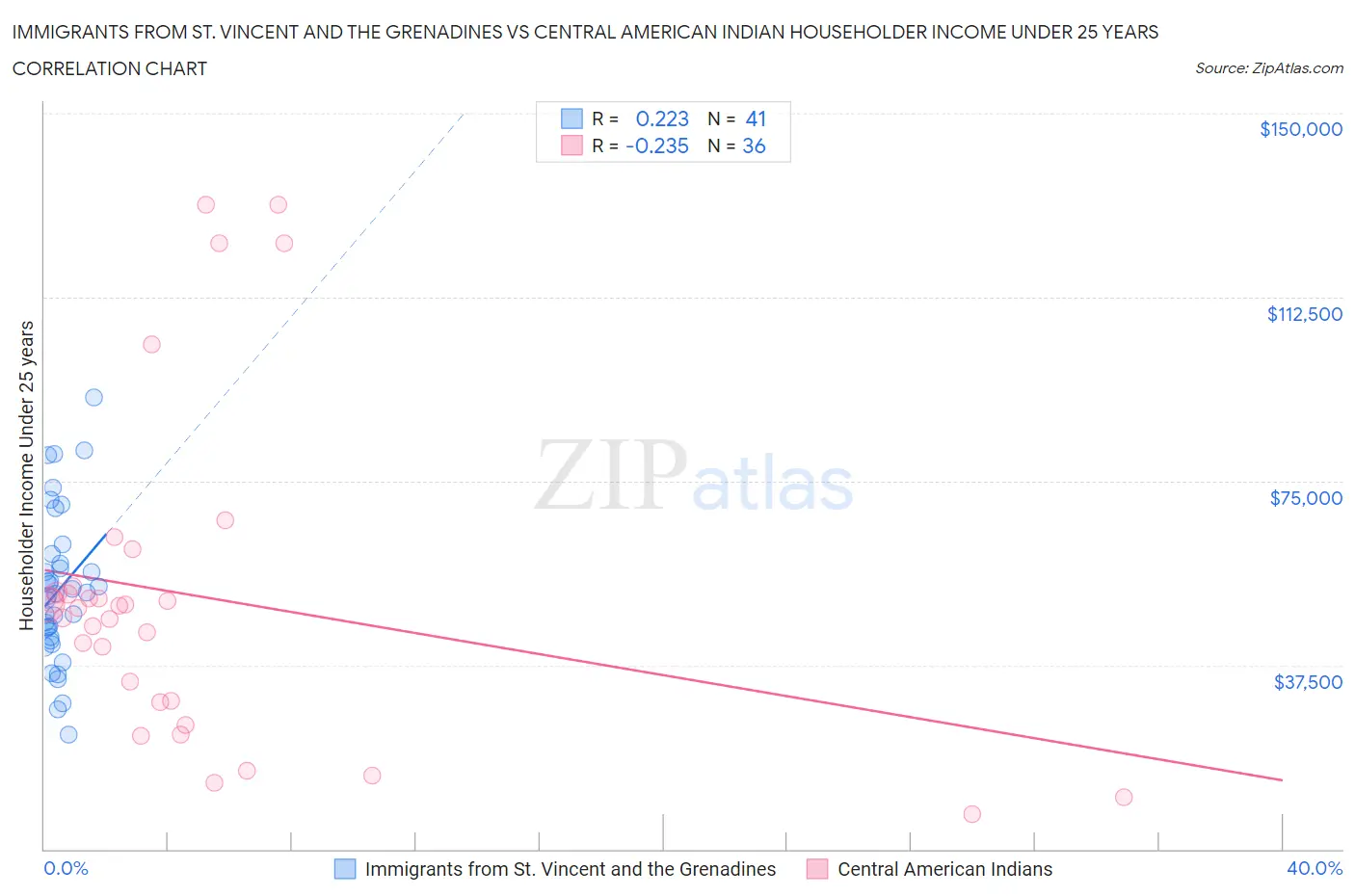 Immigrants from St. Vincent and the Grenadines vs Central American Indian Householder Income Under 25 years