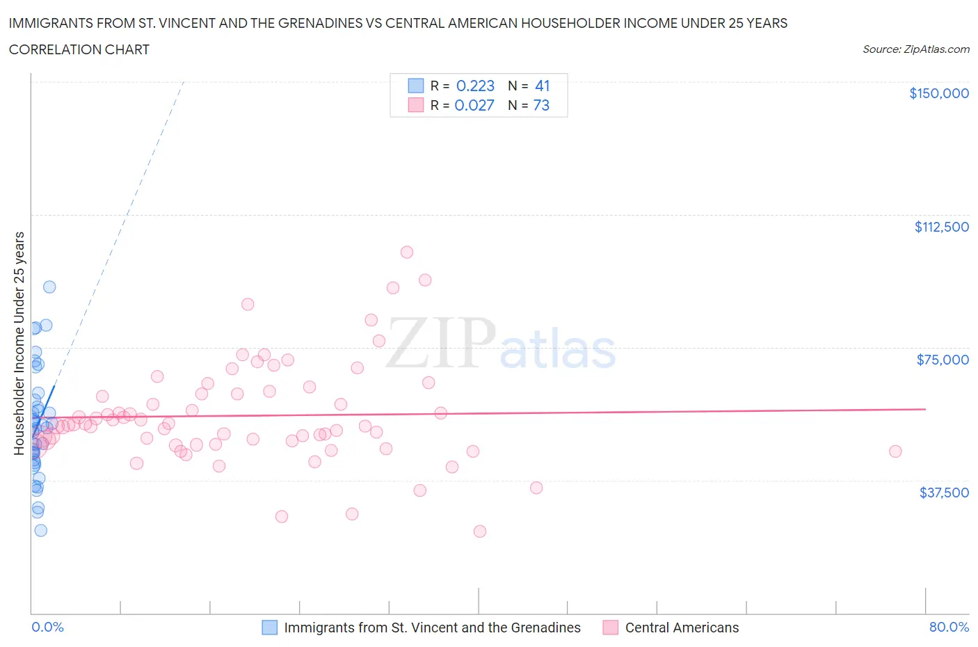 Immigrants from St. Vincent and the Grenadines vs Central American Householder Income Under 25 years