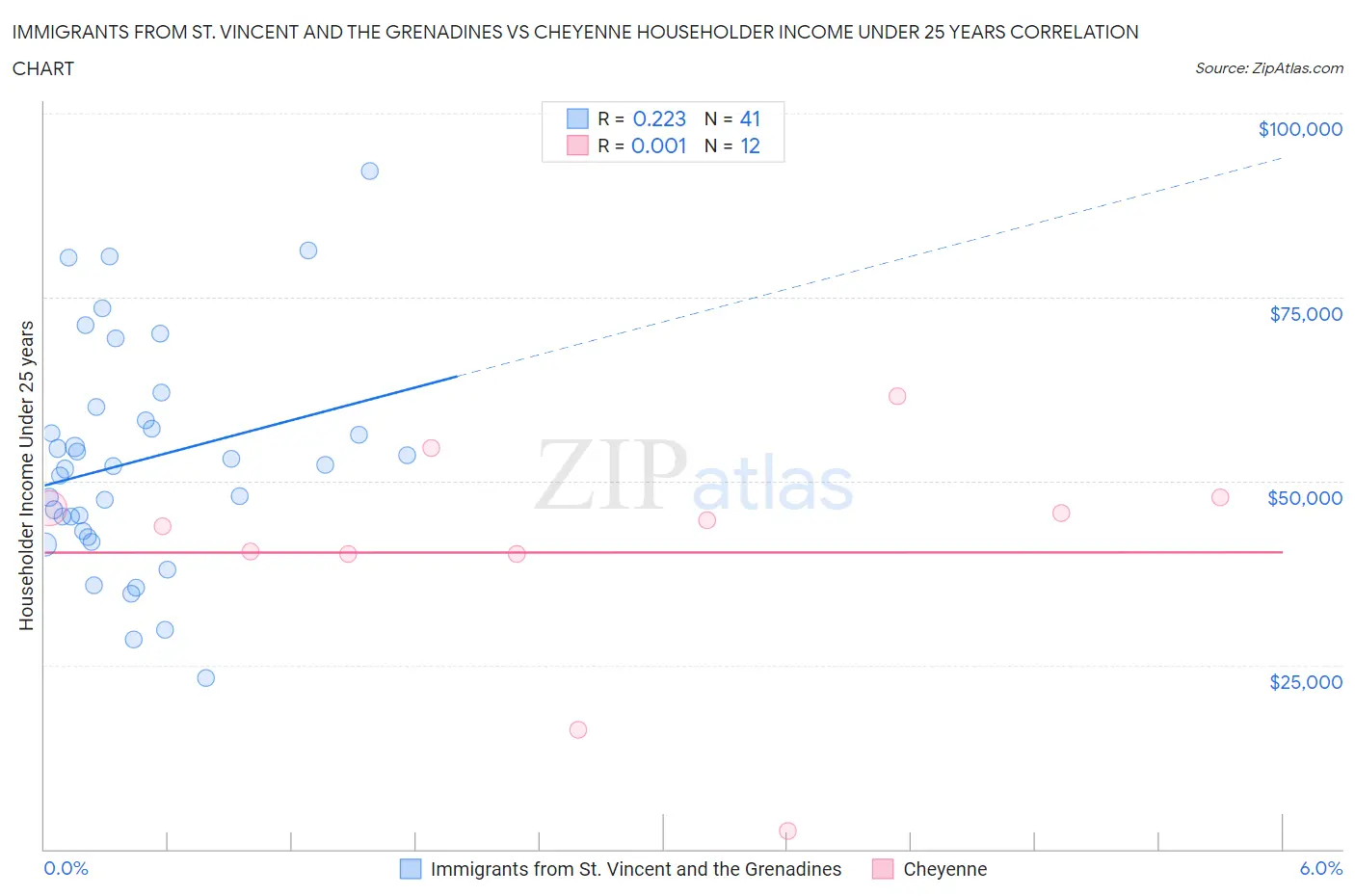 Immigrants from St. Vincent and the Grenadines vs Cheyenne Householder Income Under 25 years