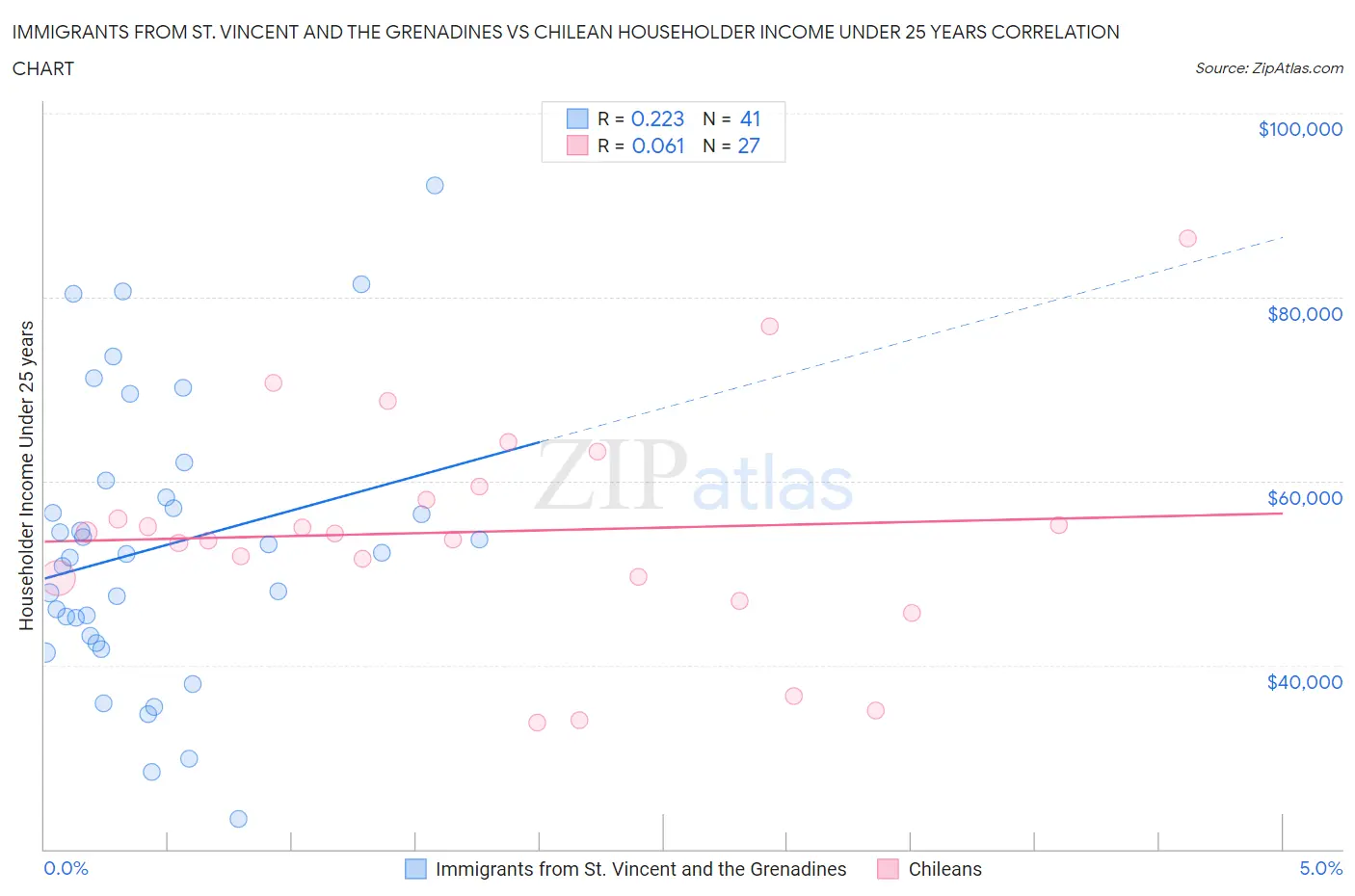 Immigrants from St. Vincent and the Grenadines vs Chilean Householder Income Under 25 years