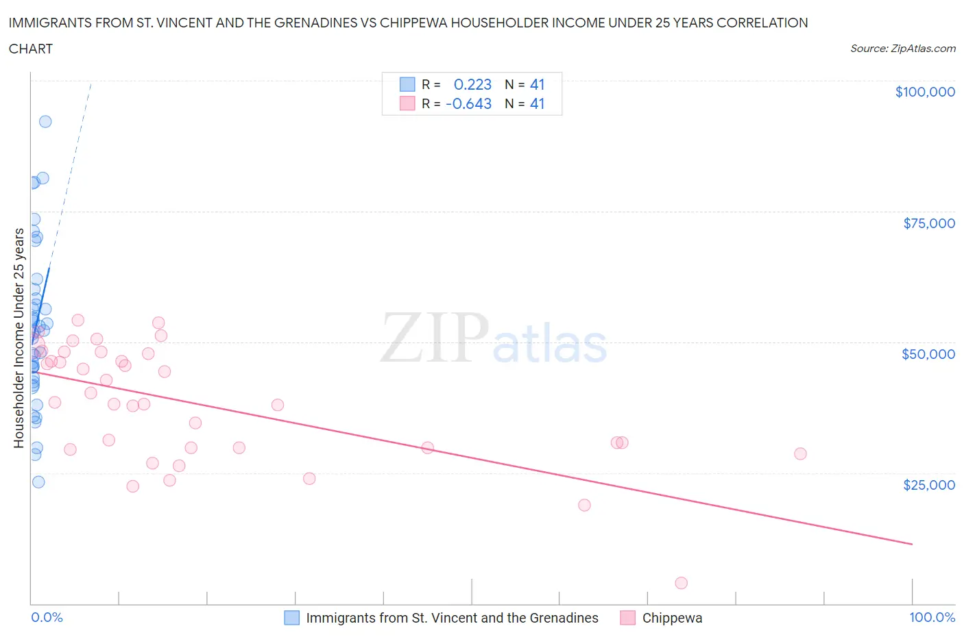 Immigrants from St. Vincent and the Grenadines vs Chippewa Householder Income Under 25 years