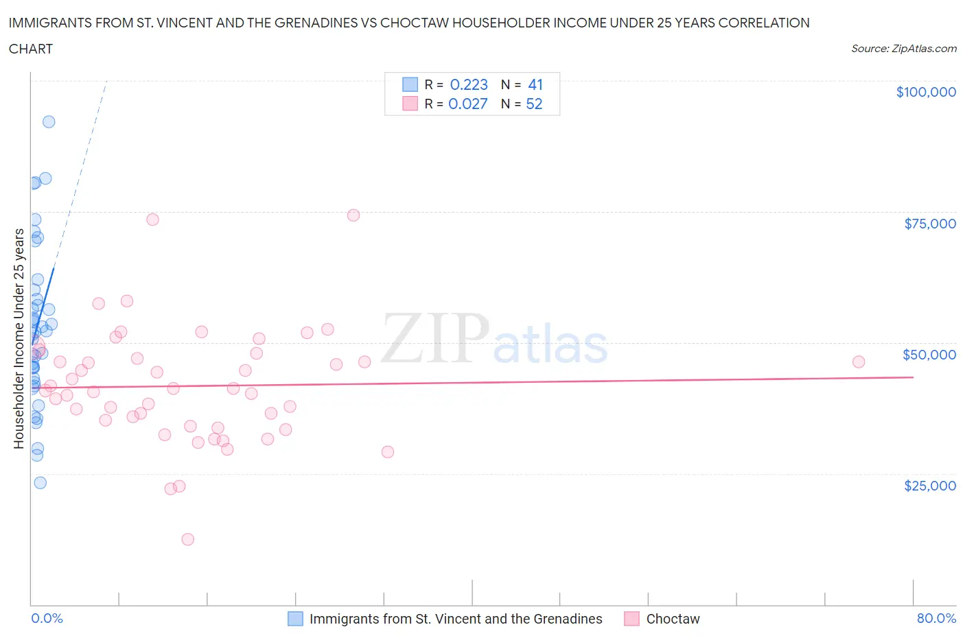 Immigrants from St. Vincent and the Grenadines vs Choctaw Householder Income Under 25 years