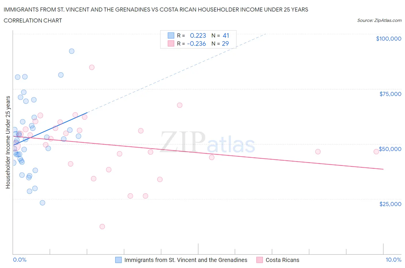 Immigrants from St. Vincent and the Grenadines vs Costa Rican Householder Income Under 25 years