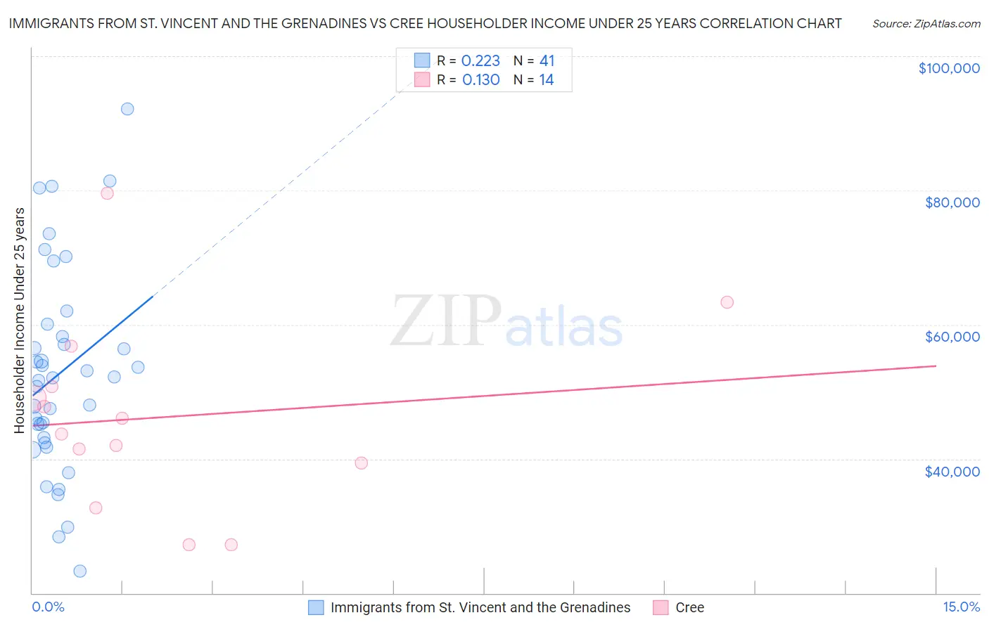 Immigrants from St. Vincent and the Grenadines vs Cree Householder Income Under 25 years