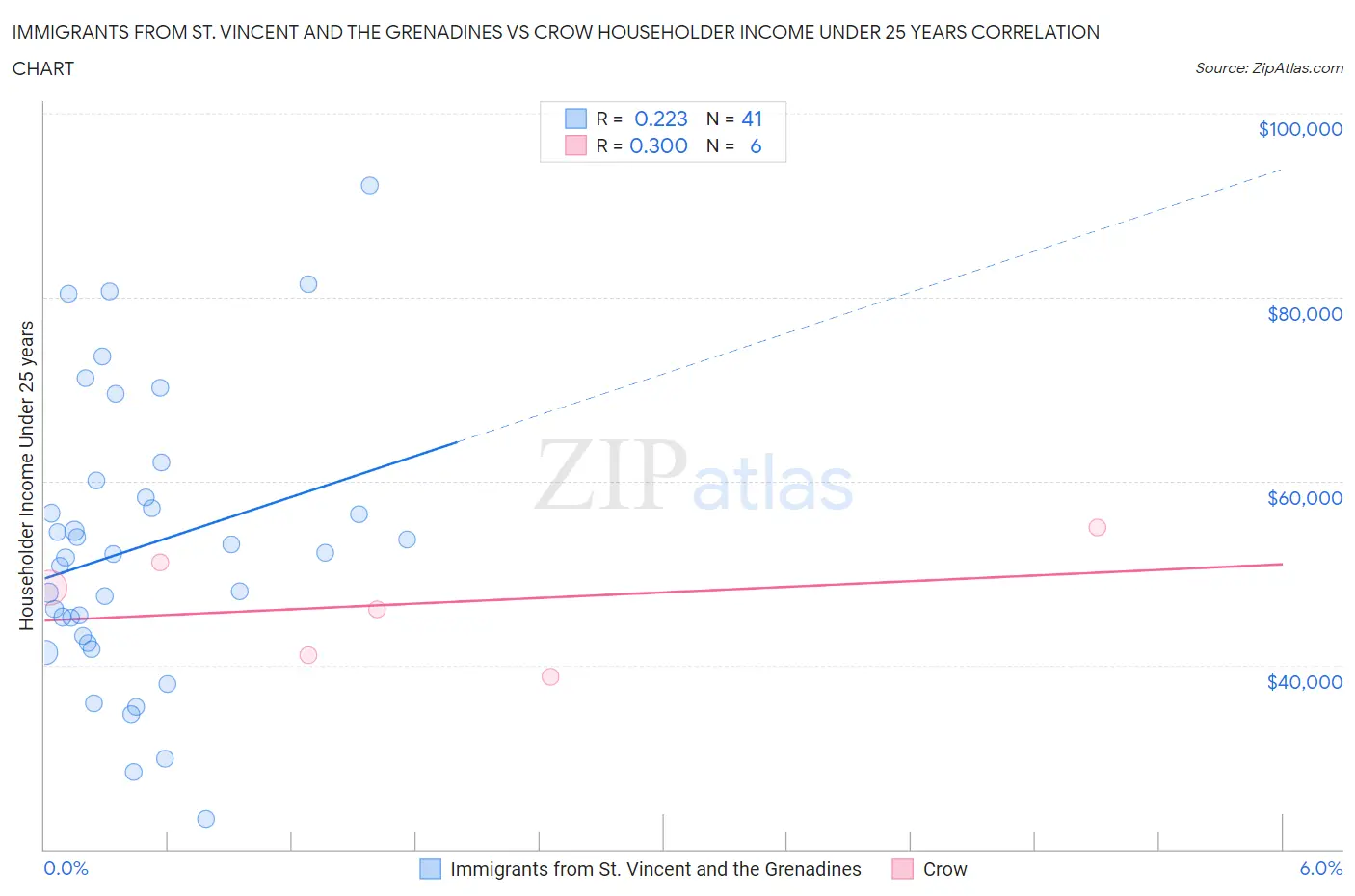 Immigrants from St. Vincent and the Grenadines vs Crow Householder Income Under 25 years