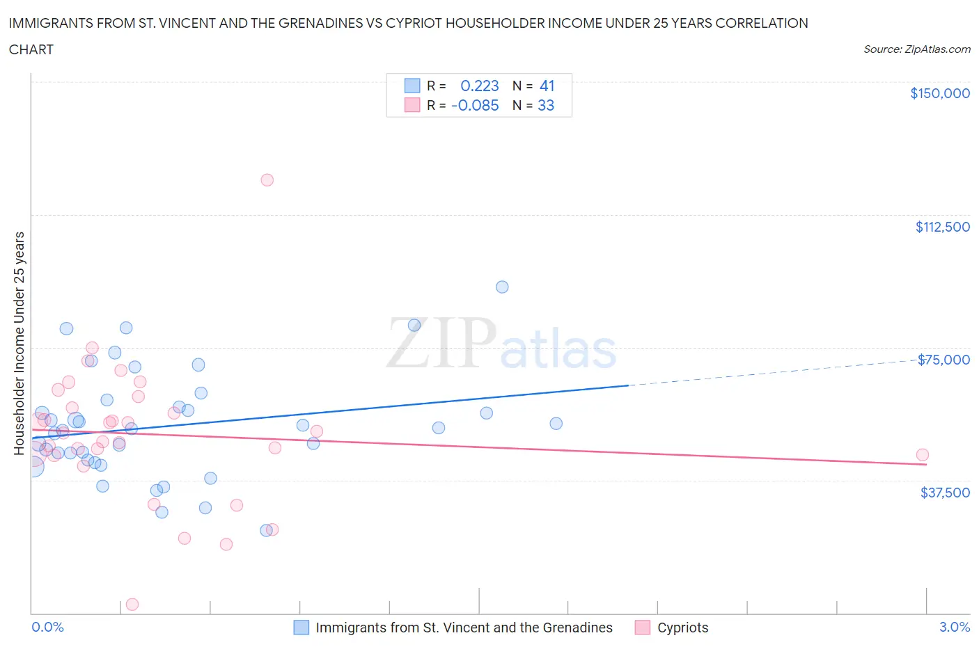 Immigrants from St. Vincent and the Grenadines vs Cypriot Householder Income Under 25 years