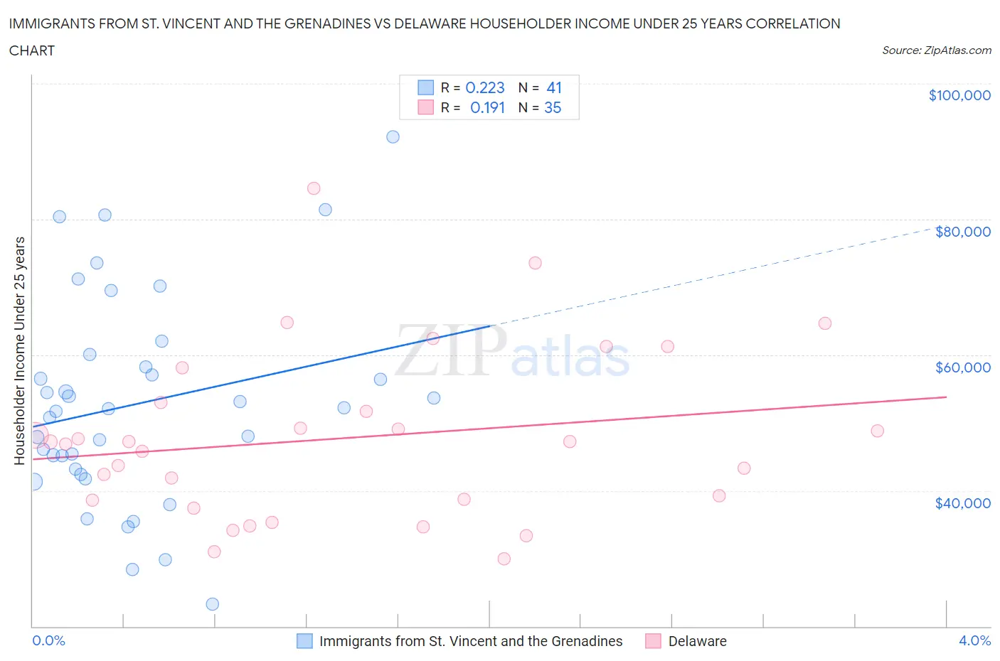 Immigrants from St. Vincent and the Grenadines vs Delaware Householder Income Under 25 years