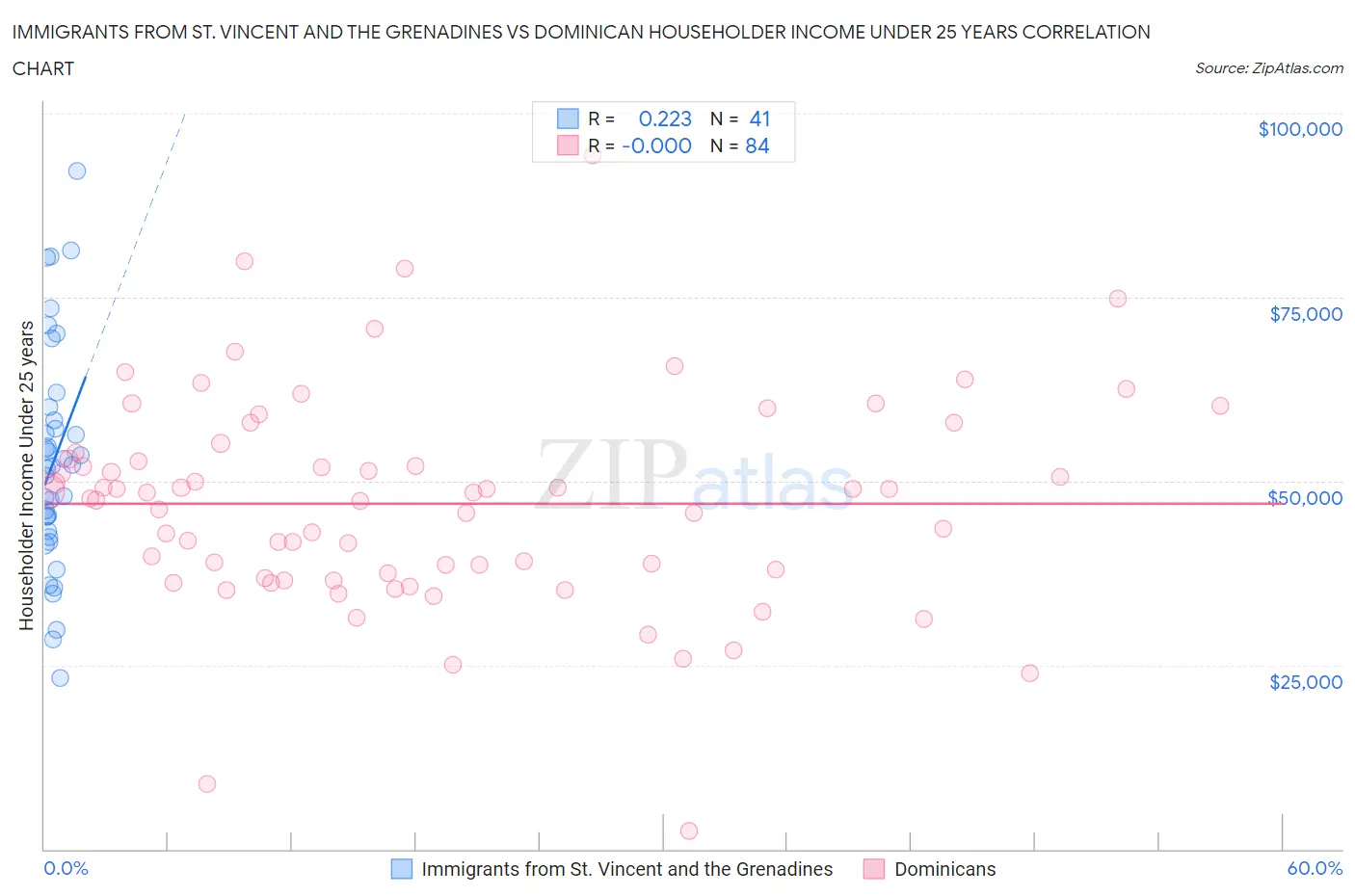 Immigrants from St. Vincent and the Grenadines vs Dominican Householder Income Under 25 years