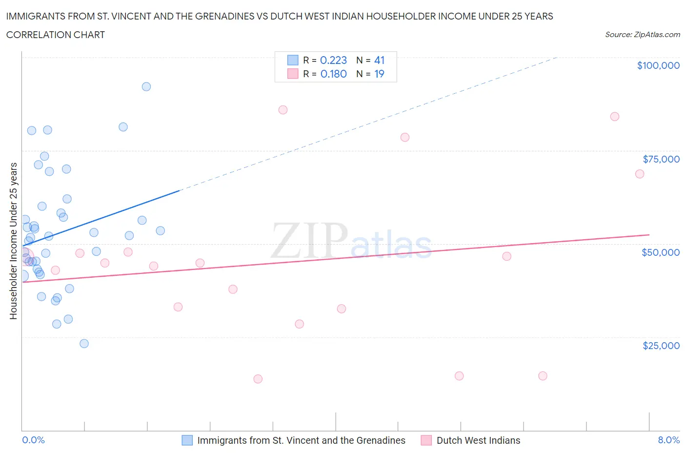 Immigrants from St. Vincent and the Grenadines vs Dutch West Indian Householder Income Under 25 years