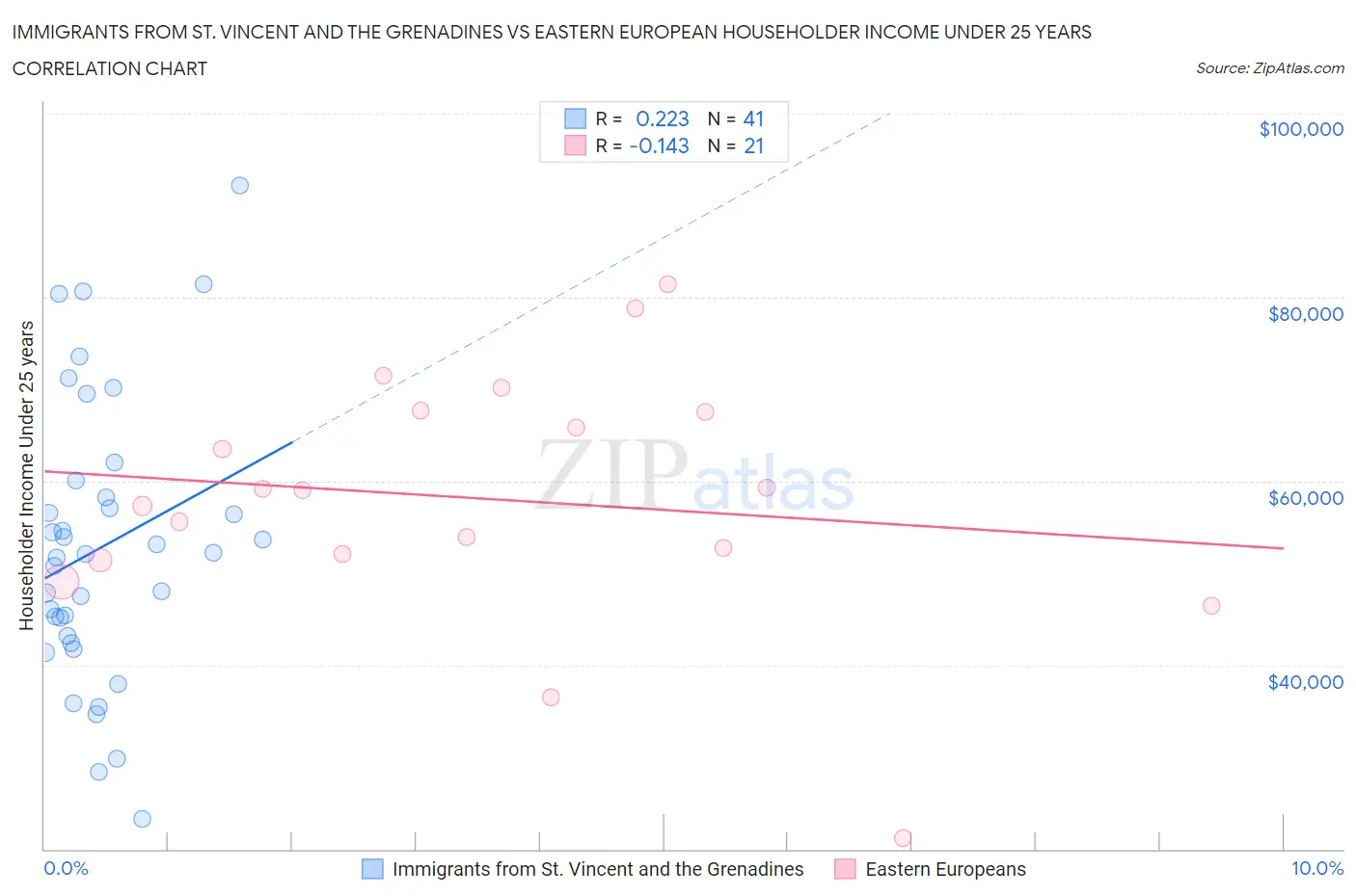 Immigrants from St. Vincent and the Grenadines vs Eastern European Householder Income Under 25 years