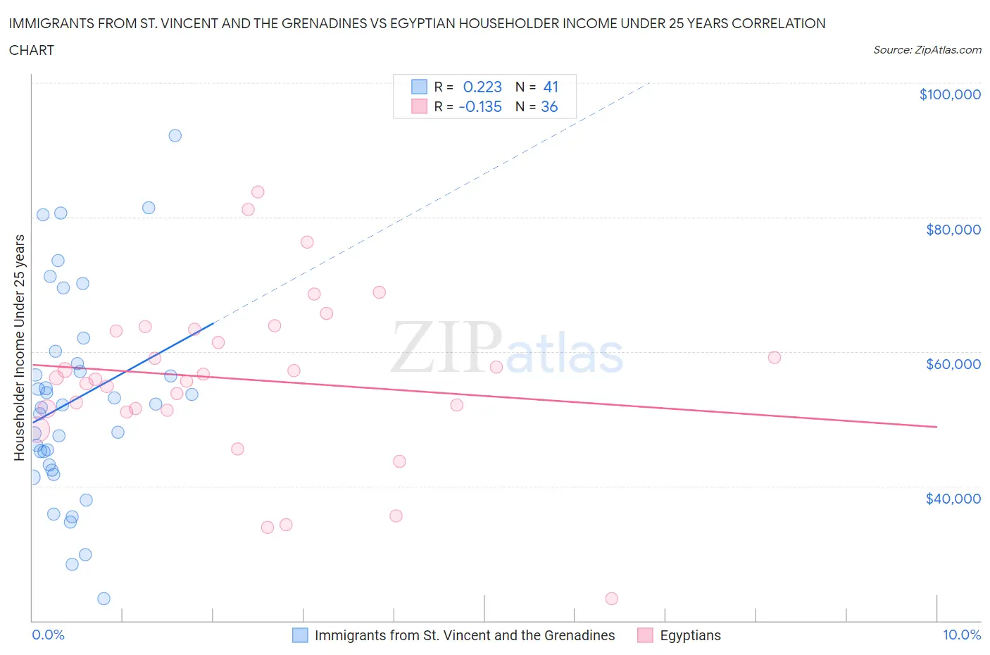 Immigrants from St. Vincent and the Grenadines vs Egyptian Householder Income Under 25 years