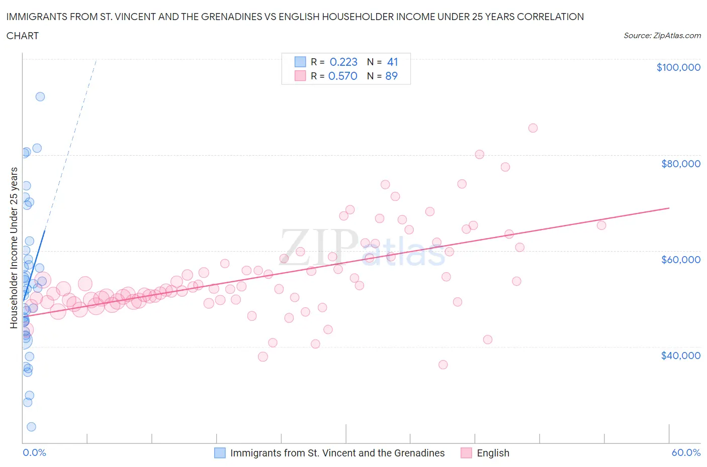 Immigrants from St. Vincent and the Grenadines vs English Householder Income Under 25 years