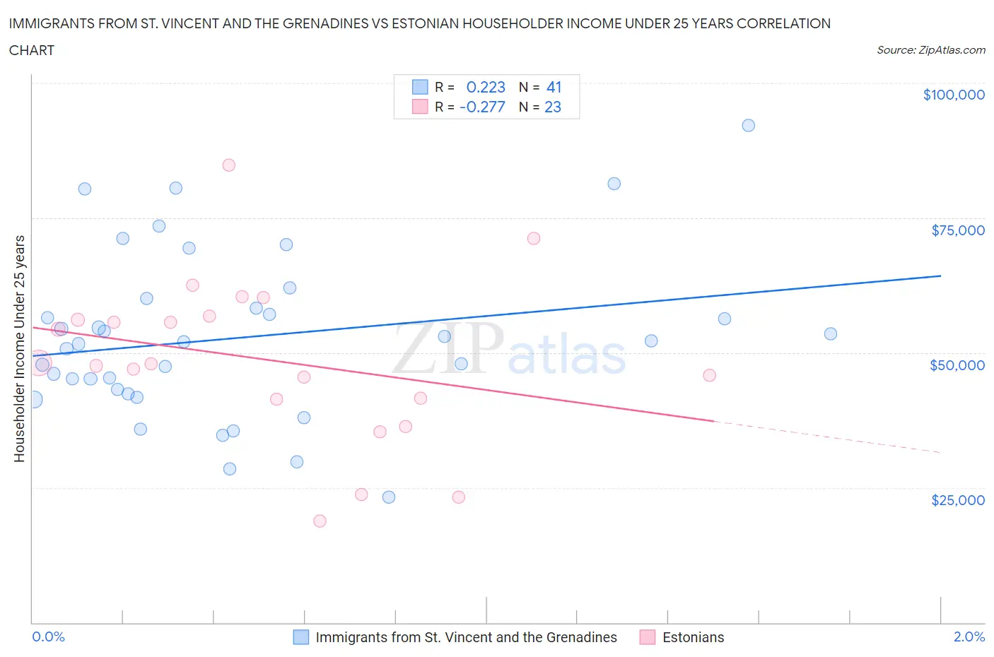 Immigrants from St. Vincent and the Grenadines vs Estonian Householder Income Under 25 years