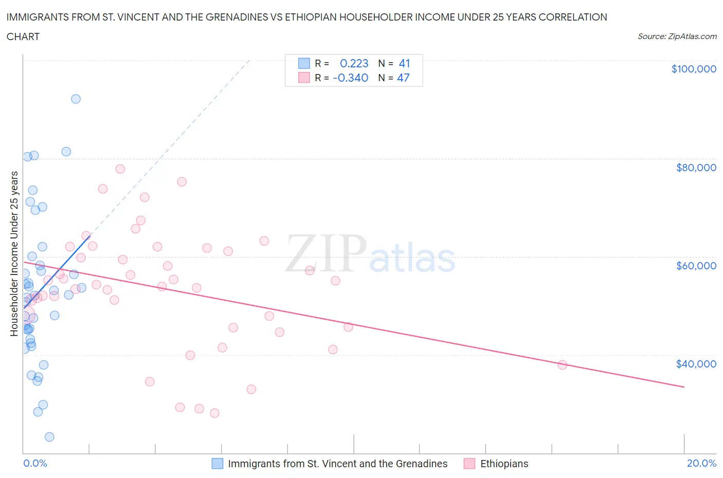 Immigrants from St. Vincent and the Grenadines vs Ethiopian Householder Income Under 25 years