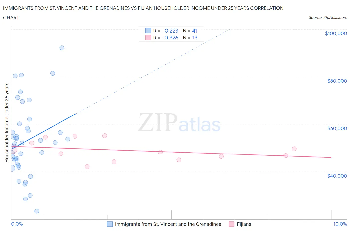 Immigrants from St. Vincent and the Grenadines vs Fijian Householder Income Under 25 years