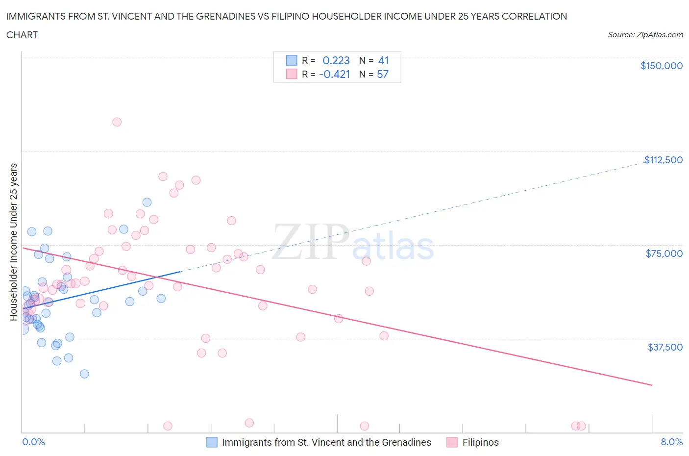 Immigrants from St. Vincent and the Grenadines vs Filipino Householder Income Under 25 years