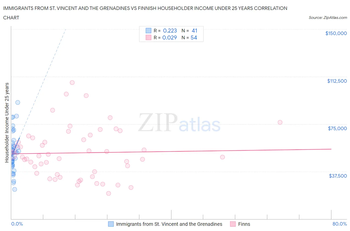 Immigrants from St. Vincent and the Grenadines vs Finnish Householder Income Under 25 years