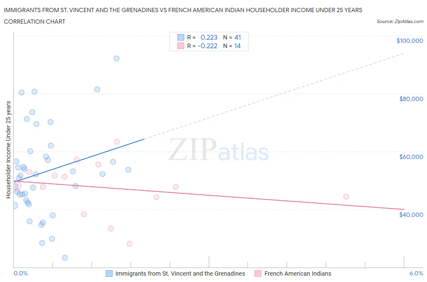 Immigrants from St. Vincent and the Grenadines vs French American Indian Householder Income Under 25 years