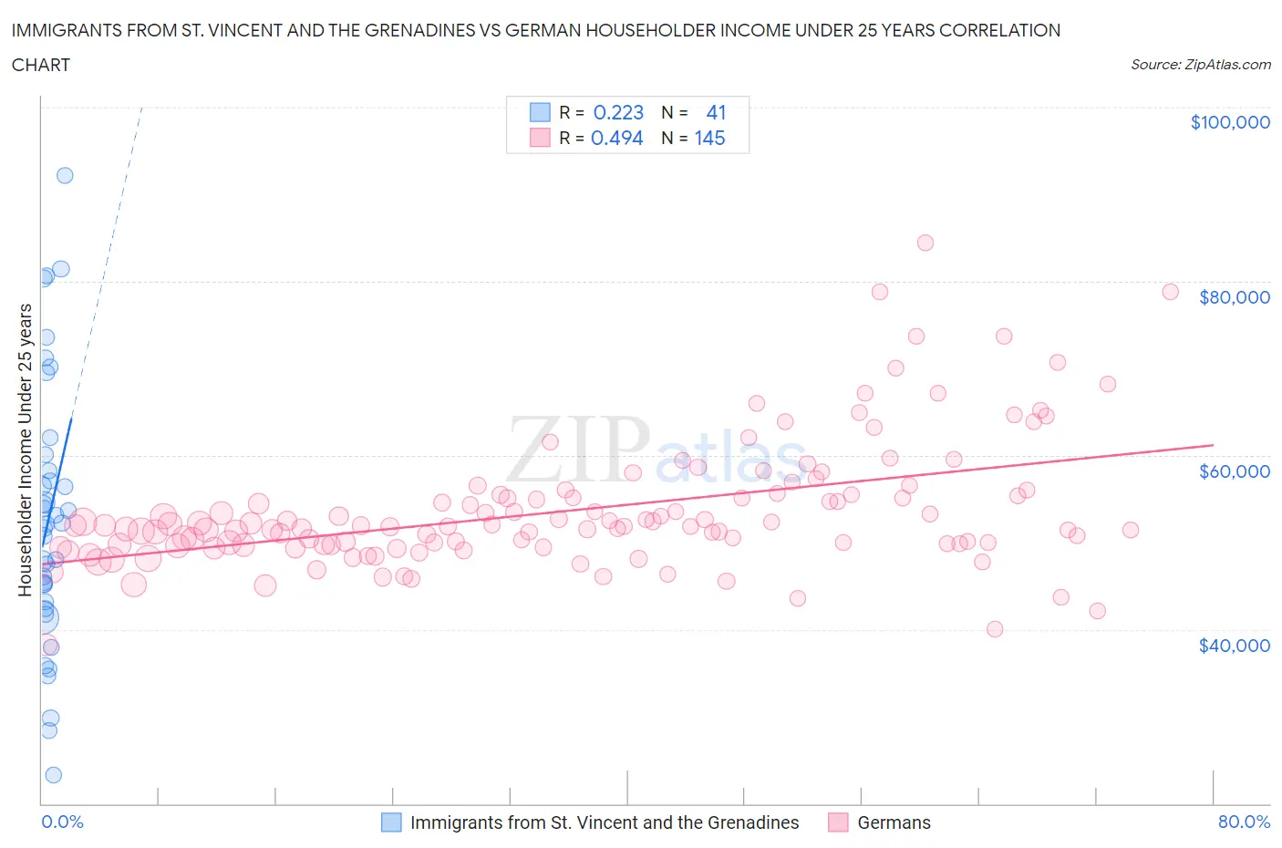 Immigrants from St. Vincent and the Grenadines vs German Householder Income Under 25 years