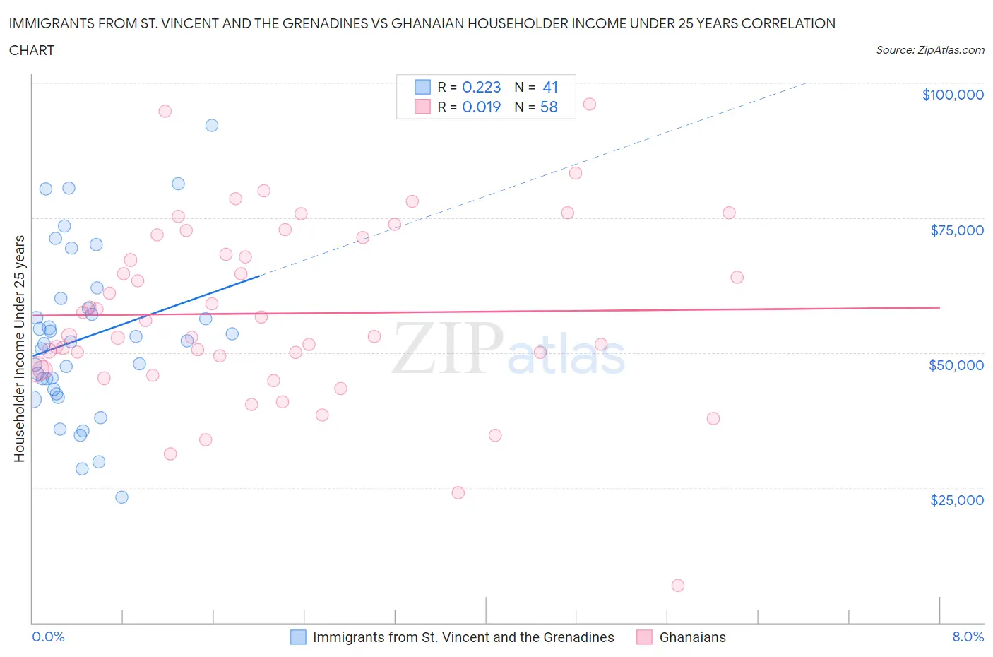 Immigrants from St. Vincent and the Grenadines vs Ghanaian Householder Income Under 25 years