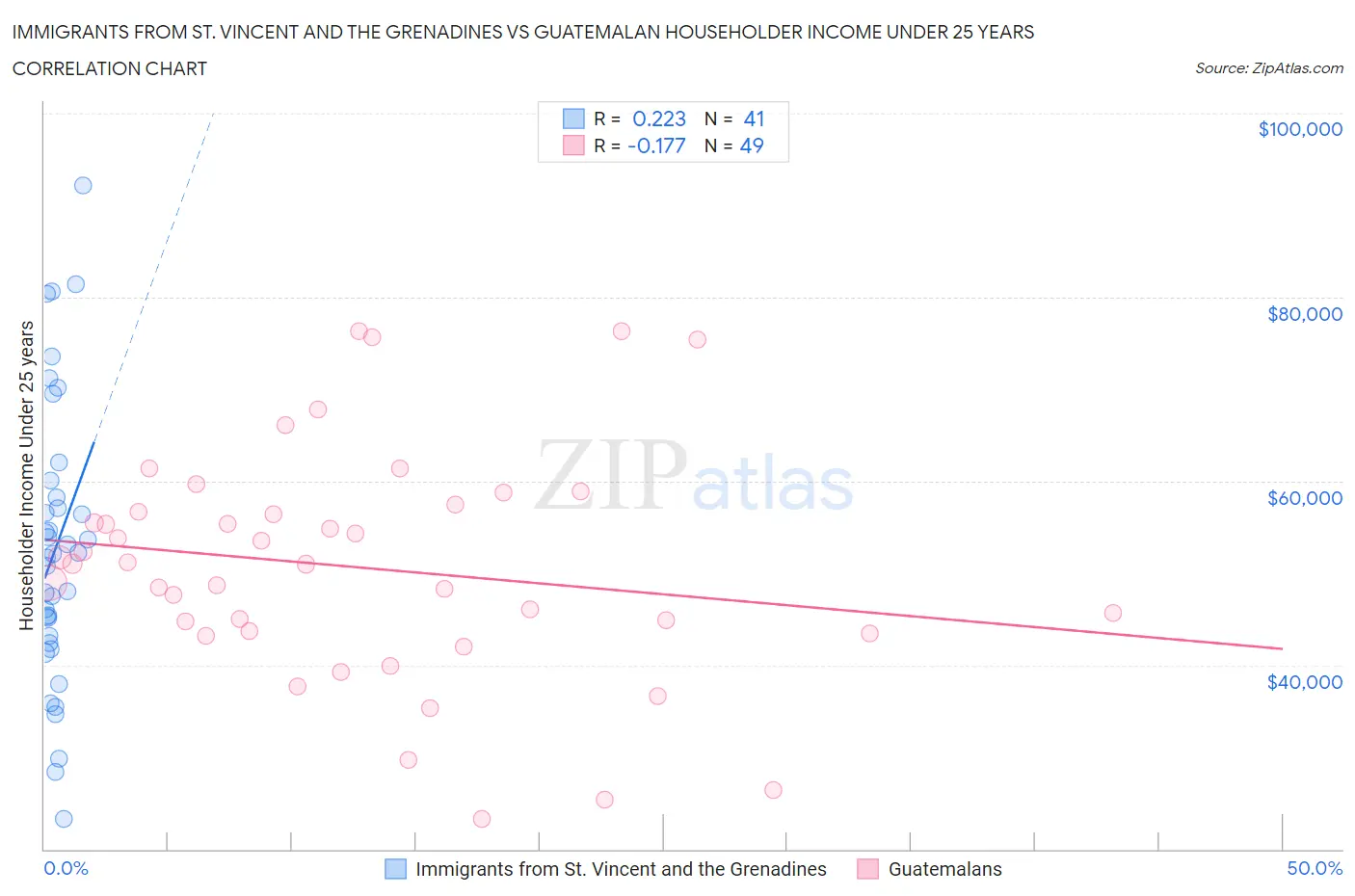 Immigrants from St. Vincent and the Grenadines vs Guatemalan Householder Income Under 25 years