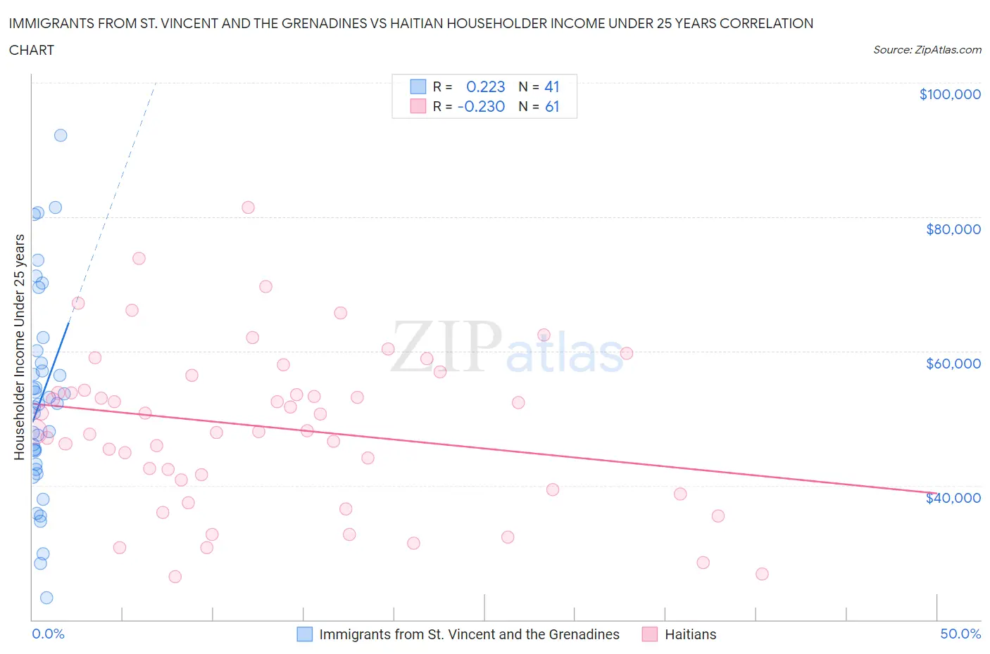Immigrants from St. Vincent and the Grenadines vs Haitian Householder Income Under 25 years