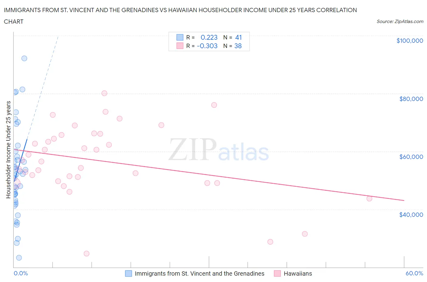 Immigrants from St. Vincent and the Grenadines vs Hawaiian Householder Income Under 25 years