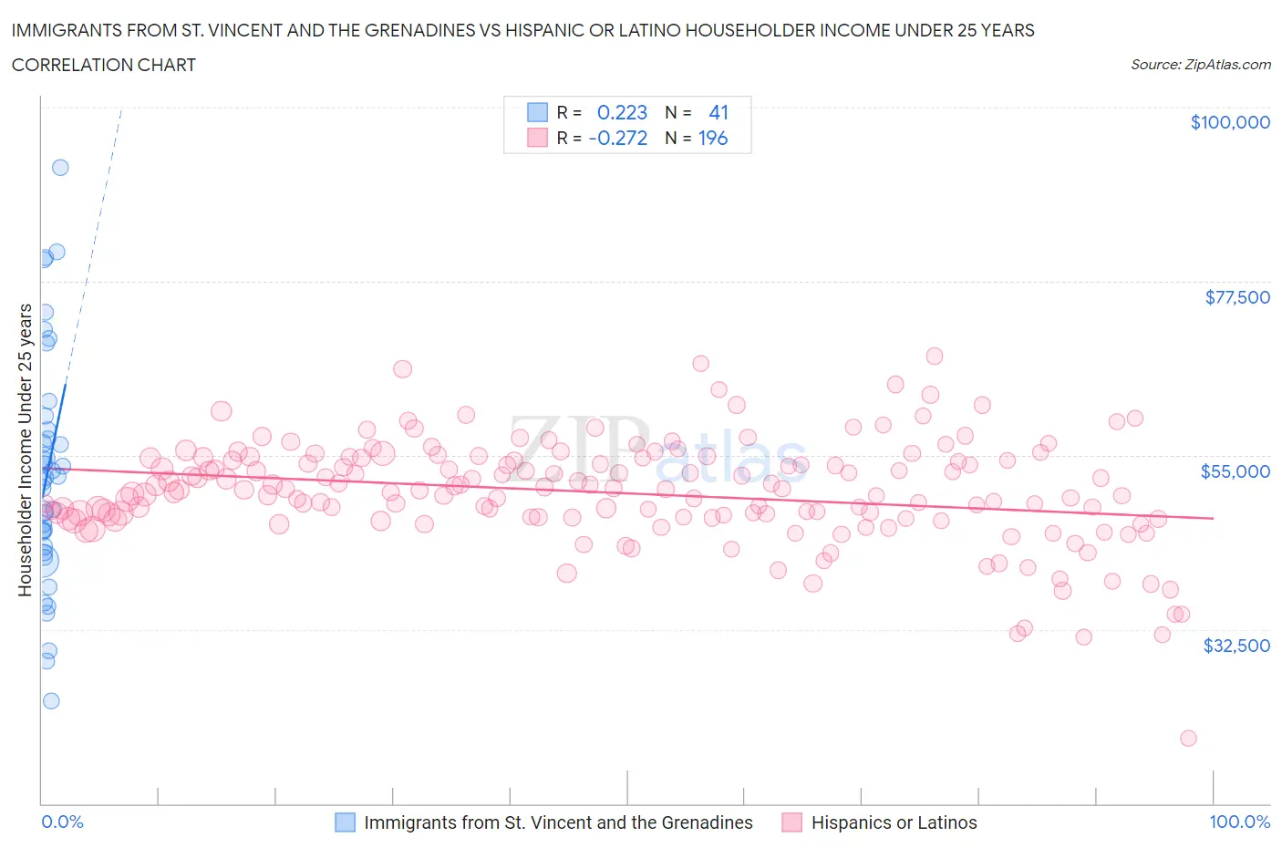 Immigrants from St. Vincent and the Grenadines vs Hispanic or Latino Householder Income Under 25 years