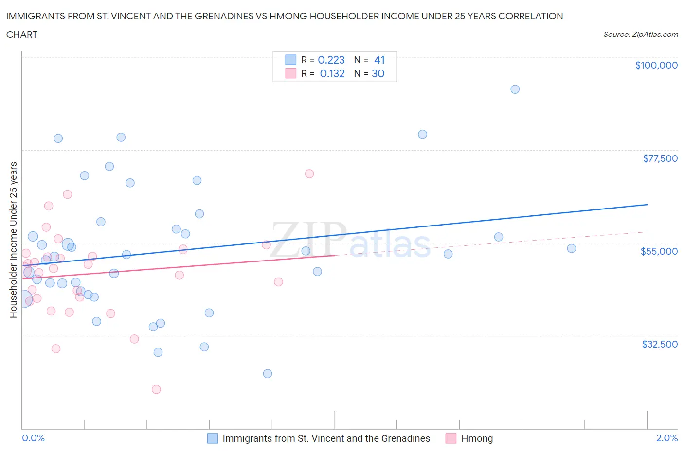 Immigrants from St. Vincent and the Grenadines vs Hmong Householder Income Under 25 years