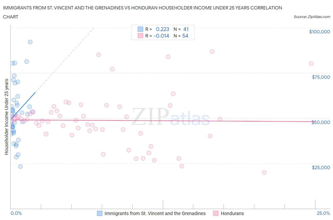 Immigrants from St. Vincent and the Grenadines vs Honduran Householder Income Under 25 years