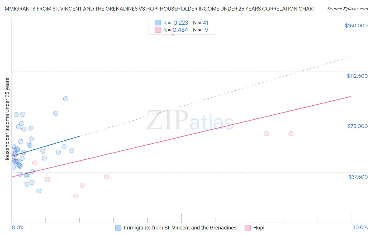 Immigrants from St. Vincent and the Grenadines vs Hopi Householder Income Under 25 years