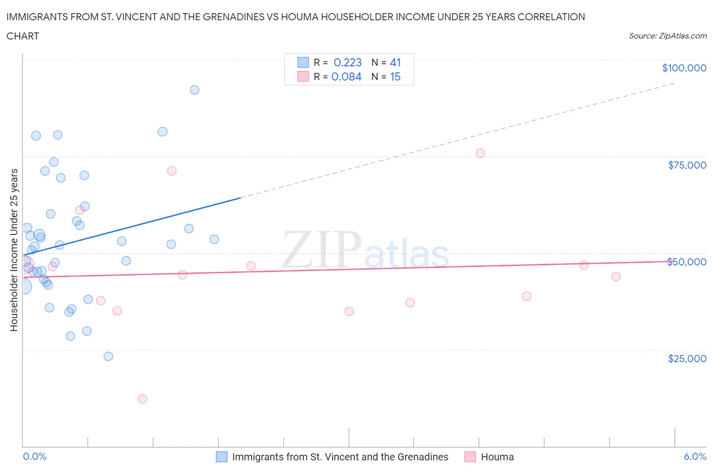 Immigrants from St. Vincent and the Grenadines vs Houma Householder Income Under 25 years